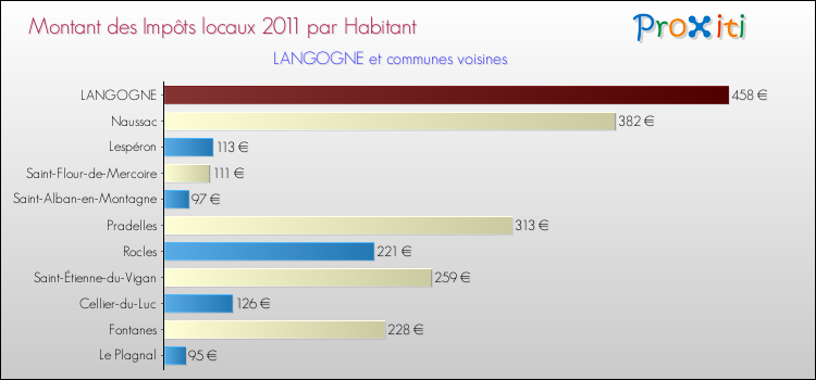 Montant des impôts locaux par Habitant pour LANGOGNE et les communes proches Comparaison des impôts locaux par habitant pour LANGOGNE et les communes voisines