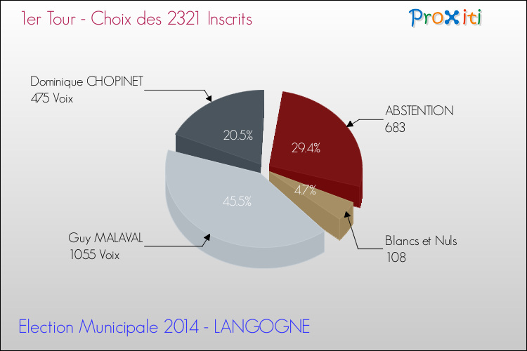 Résultats par rapport aux inscrits au 1er Tour des Elections Municipales 2014 de la commune de LANGOGNE Elections Municipales 2014 - Résultats par rapport aux inscrits au 1er Tour pour la commune de LANGOGNE
