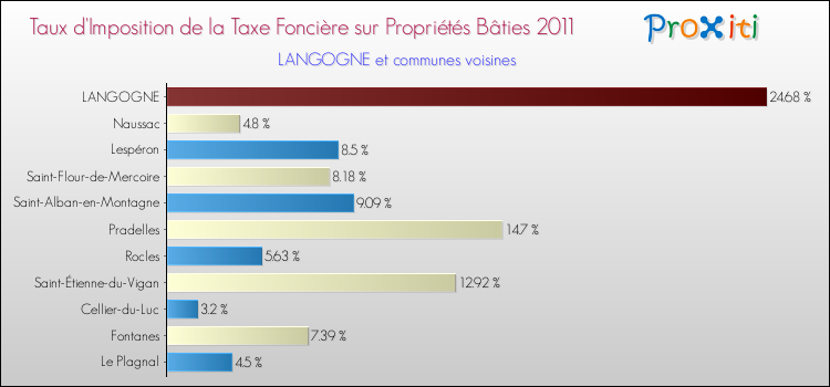 Taux d'imposition de la taxe foncière sur le bati 2011 pour LANGOGNE et les communes proches Comparaison des taux d'imposition de la taxe foncière sur le bati 2011 pour LANGOGNE et les communes voisines