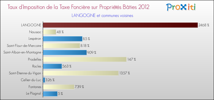 Taux d'imposition de la taxe foncière sur le bati 2012 pour LANGOGNE et les communes proches Comparaison des taux d'imposition de la taxe foncière sur le bati 2012 pour LANGOGNE et les communes voisines