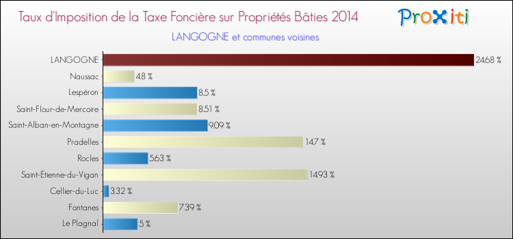 Taux d'imposition de la taxe foncière sur le bati 2014 pour LANGOGNE et les communes proches Comparaison des taux d'imposition de la taxe foncière sur le bati 2014 pour LANGOGNE et les communes voisines
