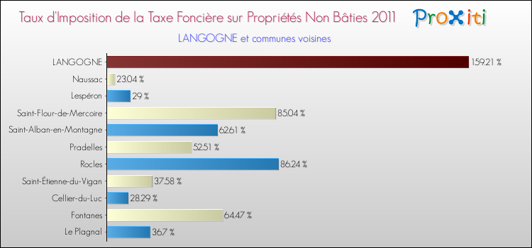 Taux d'imposition de la taxe foncière sur les immeubles et terrains non batis 2011 pour LANGOGNE et les communes proches Comparaison des taux d'imposition de la taxe foncière sur les immeubles et terrains non batis 2011 pour LANGOGNE et les communes voisines