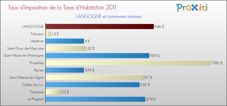 Taux d'imposition de la taxe d'habitation 2011 pour LANGOGNE et les communes proches Comparaison des taux d'imposition de la taxe d'habitation 2011 pour LANGOGNE et les communes voisines