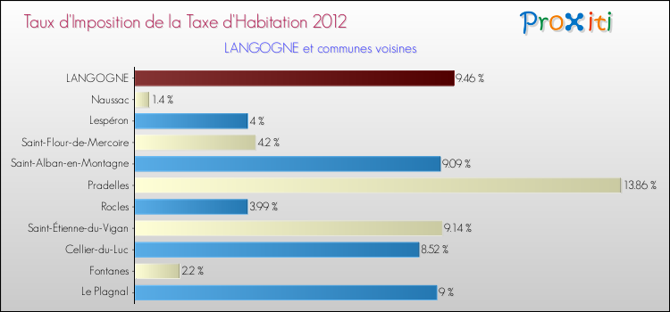 Taux d'imposition de la taxe d'habitation 2012 pour LANGOGNE et les communes proches Comparaison des taux d'imposition de la taxe d'habitation 2012 pour LANGOGNE et les communes voisines
