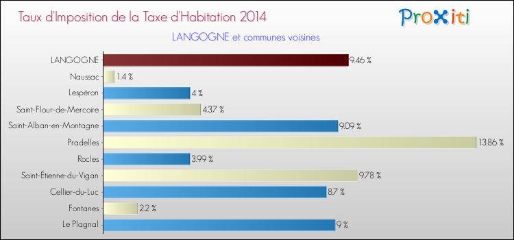 Taux d'imposition de la taxe d'habitation 2014 pour LANGOGNE et les communes proches Comparaison des taux d'imposition de la taxe d'habitation 2014 pour LANGOGNE et les communes voisines