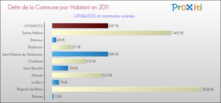 Dette par habitant de la commune en 2011 pour LANUéJOLS et les communes proches Comparaison de la dette par habitant de la commune en 2011 pour LANUéJOLS et les communes voisines