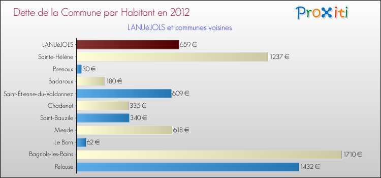 Dette par habitant de la commune en 2012 pour LANUéJOLS et les communes proches Comparaison de la dette par habitant de la commune en 2012 pour LANUéJOLS et les communes voisines
