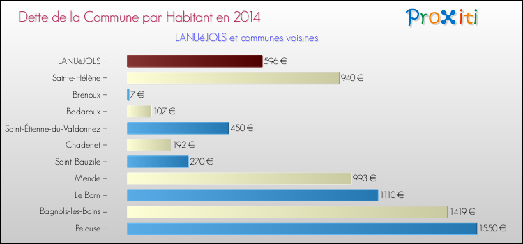 Dette par habitant de la commune en 2014 pour LANUéJOLS et les communes proches Comparaison de la dette par habitant de la commune en 2014 pour LANUéJOLS et les communes voisines
