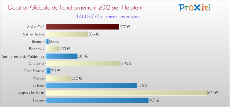 Montant des dotations globales de fonctionnement DGF par Habitant pour LANUéJOLS et les communes proches Comparaison des des dotations globales de fonctionnement DGF par habitant pour LANUéJOLS et les communes voisines