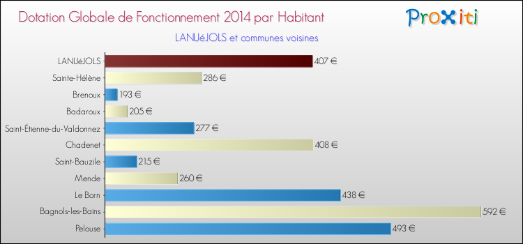 Comparaison des des dotations globales de fonctionnement DGF par habitant pour LANUéJOLS et les communes voisines en 2014.