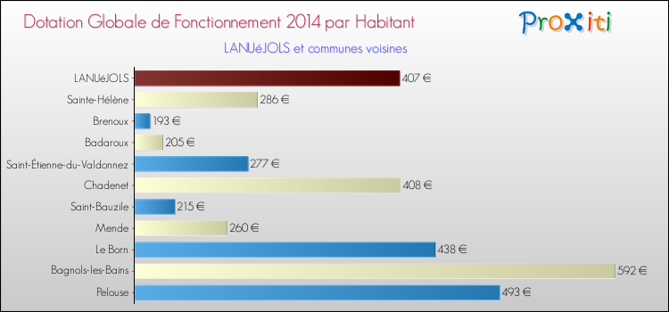 Montant des dotations globales de fonctionnement DGF par Habitant pour LANUéJOLS et les communes proches en 2014. Comparaison des des dotations globales de fonctionnement DGF par habitant pour LANUéJOLS et les communes voisines en 2014.