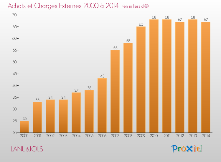 Evolution des Achats et Charges externes pour LANUéJOLS de 2000 à 2014