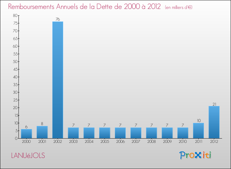 Evolution de l'annuité de la dette pour la commune de LANUéJOLS de 2000 à 2012 Annuités de la dette pour LANUéJOLS de 2000 à 2012