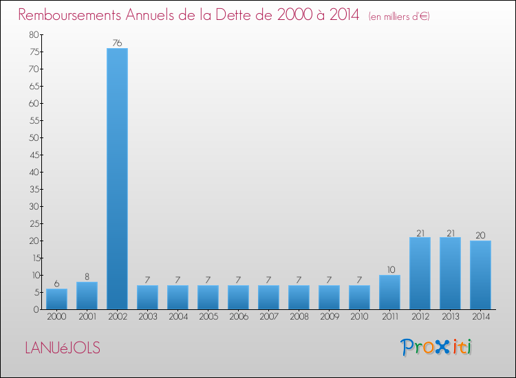 Evolution de l'annuité de la dette pour la commune de LANUéJOLS de 2000 à 2014 Annuités de la dette pour LANUéJOLS de 2000 à 2014
