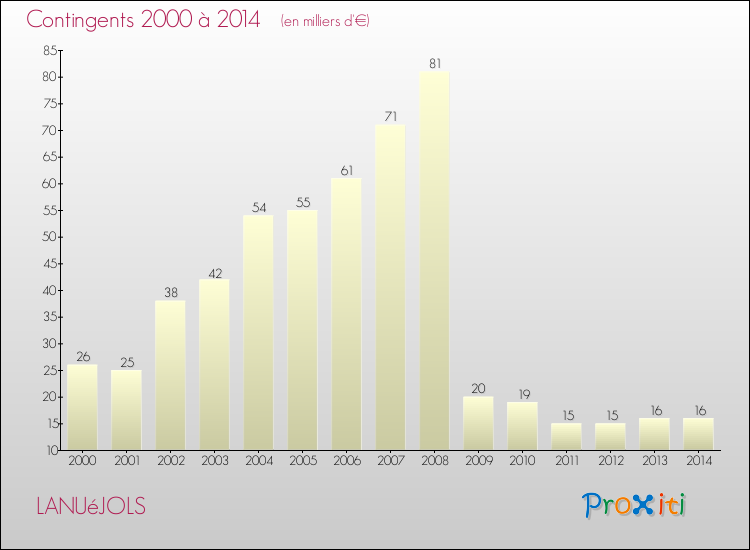 Evolution des Charges de Contingents pour LANUéJOLS de 2000 à 2014