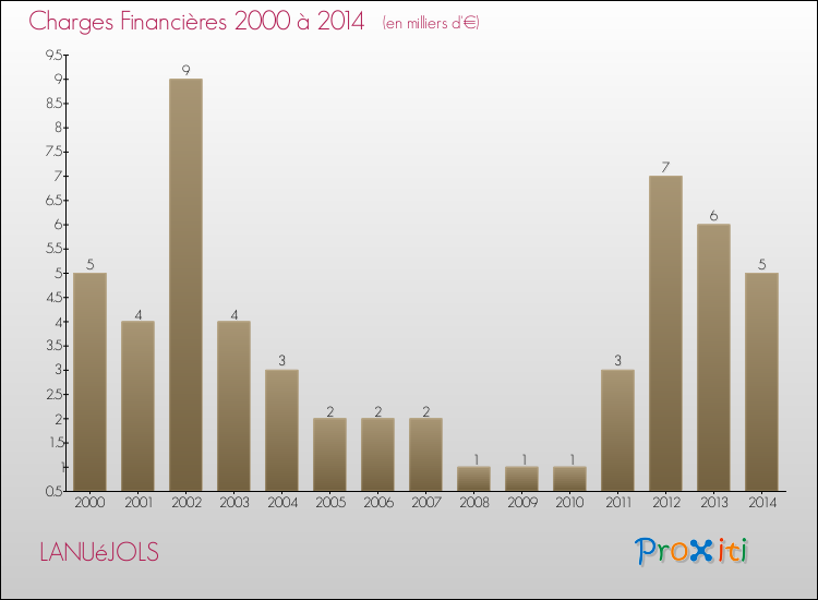Evolution des Charges Financières pour LANUéJOLS de 2000 à 2014