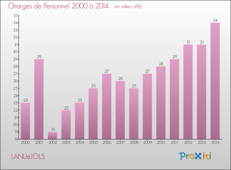 Evolution des dépenses de personnel pour LANUéJOLS de 2000 à 2014