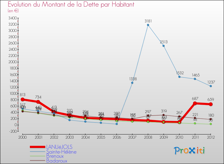 Evolution de la dette par habitant pour la commune de LANUéJOLS et les communes proches de 2000 à 2012 Comparaison de la dette par habitant pour LANUéJOLS et les communes voisines de 2000 à 2012
