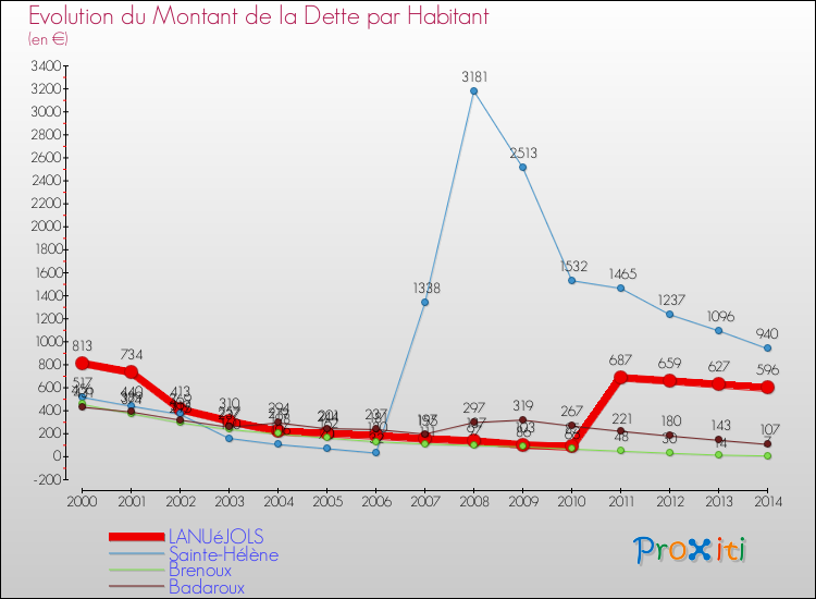 Evolution de la dette par habitant pour la commune de LANUéJOLS et les communes proches de 2000 à 2014 Comparaison de la dette par habitant pour LANUéJOLS et les communes voisines de 2000 à 2014