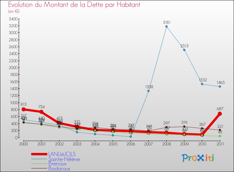 Evolution de la dette par habitant pour la commune de LANUéJOLS et les communes proches Comparaison de la dette par habitant pour LANUéJOLS et les communes voisines