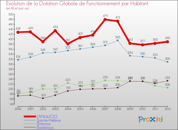 Evolution et montant de la dotation globale de fonctionnement par Habitant pour LANUéJOLS et les communes proches Comparaison des dotations globales de fonctionnement par habitant pour LANUéJOLS et les communes voisines