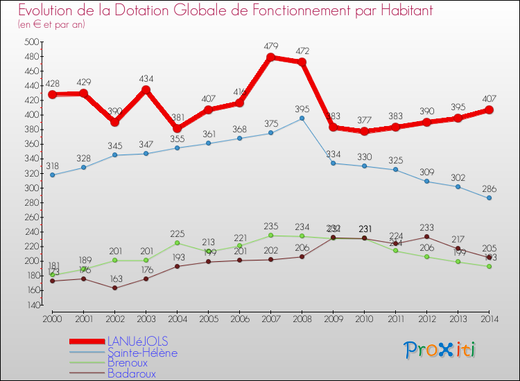 Evolution et montant de la dotation globale de fonctionnement par Habitant pour LANUéJOLS et les communes proches de 2000 à 2014. Comparaison des dotations globales de fonctionnement par habitant pour LANUéJOLS et les communes voisines de 2000 à 2014.