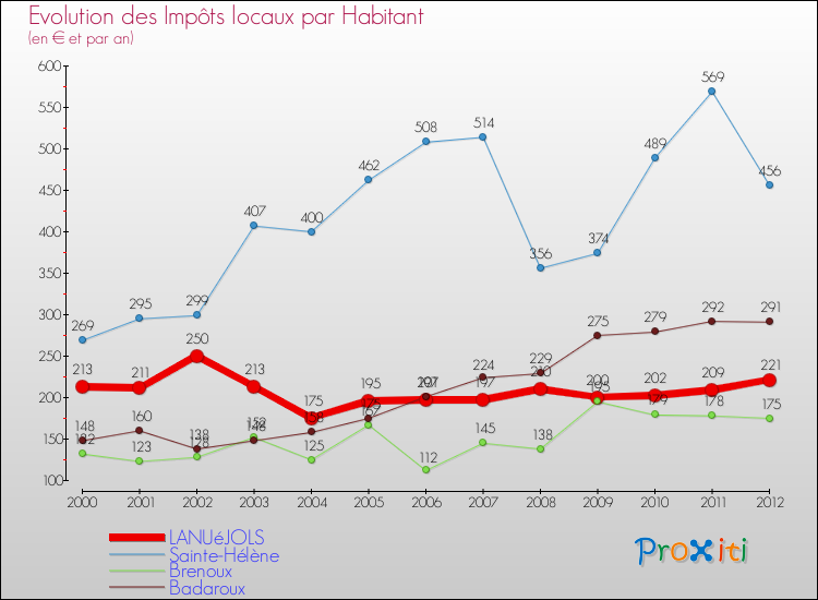 Evolution et montant des impôts locaux par Habitant pour LANUéJOLS et les communes proches Comparaison des impôts locaux par habitant pour LANUéJOLS et les communes voisines