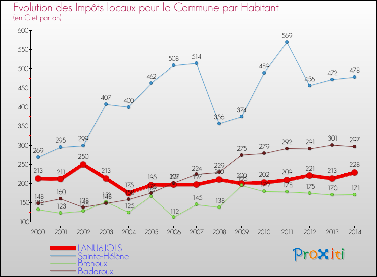 Comparaison des impôts locaux par habitant pour LANUéJOLS et les communes voisines de 2000 à 2014