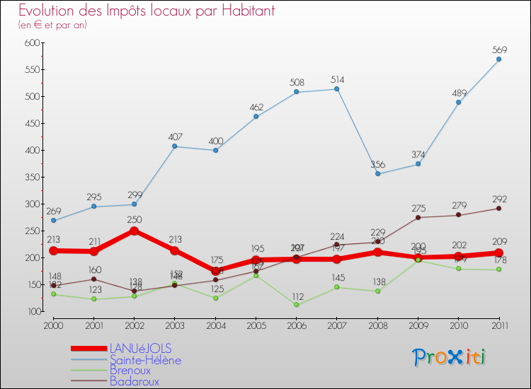 Evolution et montant des impôts locaux par Habitant pour LANUéJOLS et les communes proches Comparaison des impôts locaux par habitant pour LANUéJOLS et les communes voisines