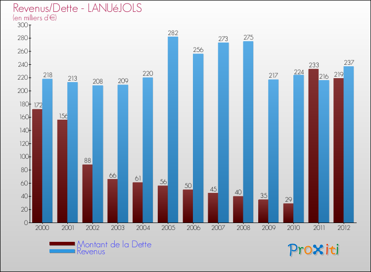 Evolution comparée de la dette et des revenus pour la commune de LANUéJOLS de 2000 à 2012 Comparaison de la dette et des revenus pour LANUéJOLS de 2000 à 2012