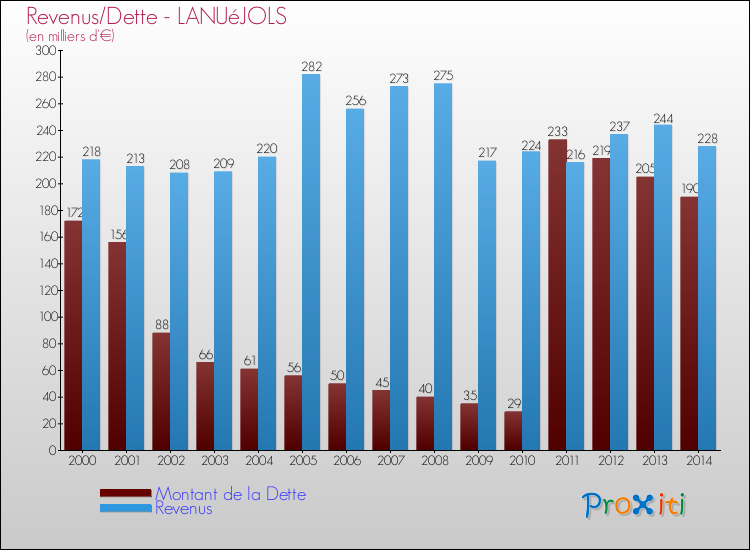 Evolution comparée de la dette et des revenus pour la commune de LANUéJOLS de 2000 à 2014 Comparaison de la dette et des revenus pour LANUéJOLS de 2000 à 2014