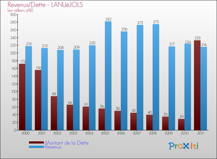 Evolution comparée de la dette et des revenus pour la commune de LANUéJOLS de 2000 à 2011 Comparaison de la dette et des revenus pour LANUéJOLS de 2000 à 2011