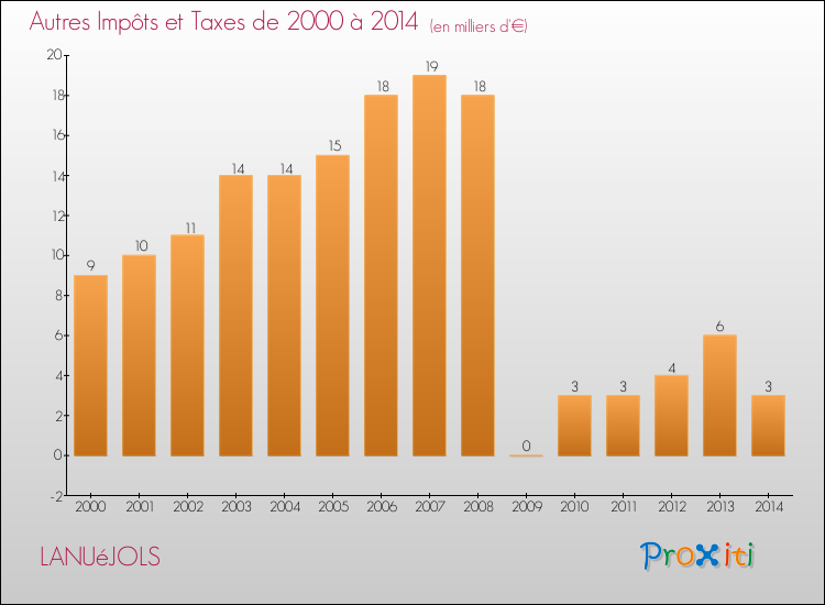Evolution du montant des autres Impôts et Taxes pour LANUéJOLS de 2000 à 2014