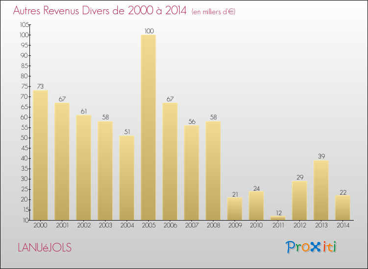 Evolution du montant des autres Revenus Divers pour LANUéJOLS de 2000 à 2014