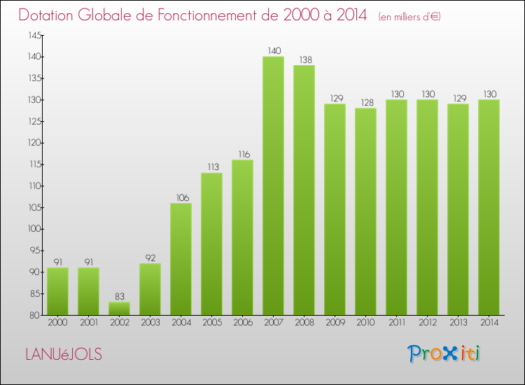 Evolution du montant de la Dotation Globale de Fonctionnement pour la commune de LANUéJOLS de 2000 à 2014 Evolution du montant de la Dotation Globale de Fonctionnement pour LANUéJOLS de 2000 à 2014