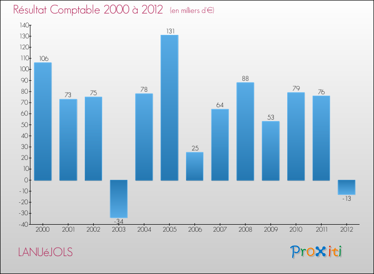 Evolution du résultat comptable pour la commune de LANUéJOLS de 2000 à 2012 Evolution du résultat comptable pour LANUéJOLS de 2000 à 2012