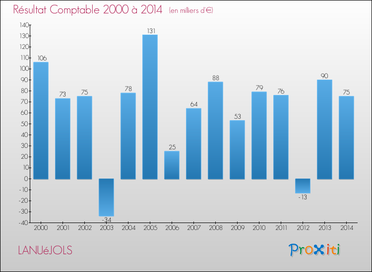 Evolution du résultat comptable pour LANUéJOLS de 2000 à 2014