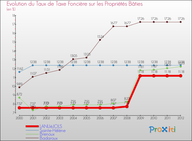 Evolution du taux de la taxe foncière sur le bati pour LANUéJOLS et les communes proches de 2000 à 2012 Comparaison des taux de taxe foncière sur le bati pour LANUéJOLS et les communes voisines de 2000 à 2012