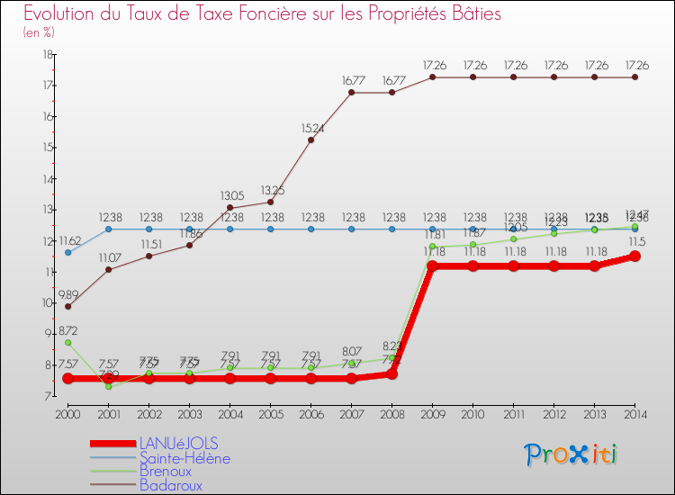 Evolution du taux de la taxe foncière sur le bati pour LANUéJOLS et les communes proches de 2000 à 2014 Comparaison des taux de taxe foncière sur le bati pour LANUéJOLS et les communes voisines de 2000 à 2014