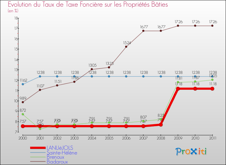 Evolution du taux de la taxe foncière sur le bati pour LANUéJOLS et les communes proches Comparaison des taux de taxe foncière sur le bati pour LANUéJOLS et les communes voisines