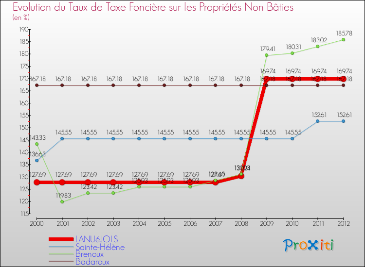Evolution du taux de la taxe foncière sur les immeubles et terrains non batis pour LANUéJOLS et les communes proches de 2000 à 2012 Comparaison des taux de la taxe foncière sur les immeubles et terrains non batis pour LANUéJOLS et les communes voisines de 2000 à 2012