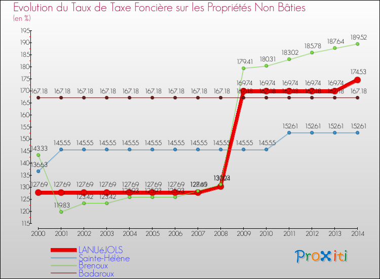 Evolution du taux de la taxe foncière sur les immeubles et terrains non batis pour LANUéJOLS et les communes proches de 2000 à 2014 Comparaison des taux de la taxe foncière sur les immeubles et terrains non batis pour LANUéJOLS et les communes voisines de 2000 à 2014