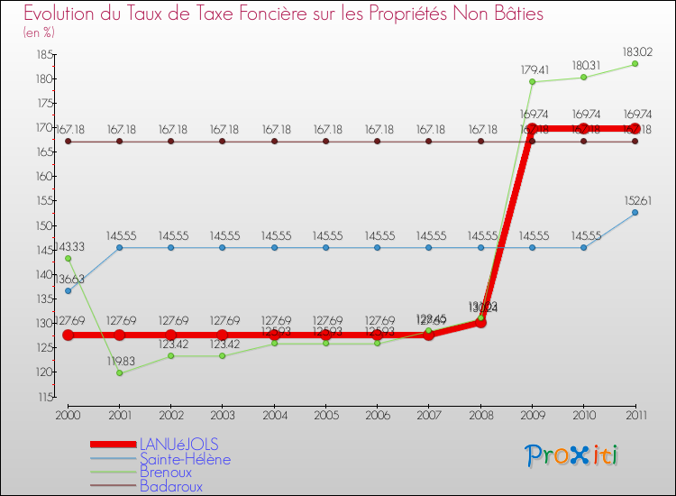 Evolution du taux de la taxe foncière sur les immeubles et terrains non batis pour LANUéJOLS et les communes proches Comparaison des taux de la taxe foncière sur les immeubles et terrains non batis pour LANUéJOLS et les communes voisines