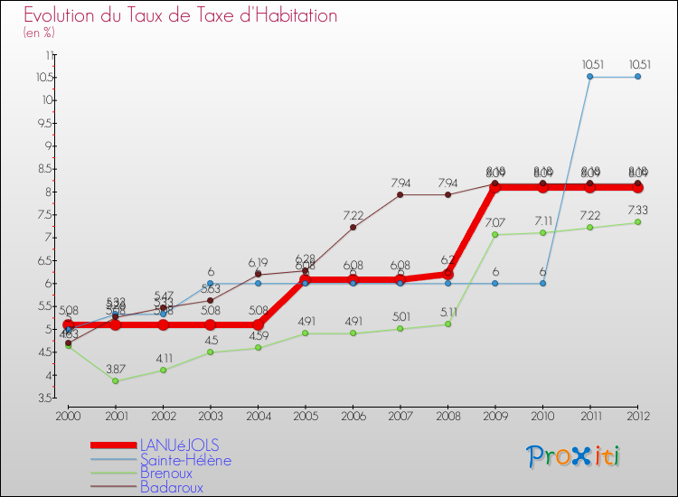 Evolution du taux de la taxe d'habitation pour LANUéJOLS et les communes proches Comparaison des taux de la taxe d'habitation pour LANUéJOLS et les communes voisines