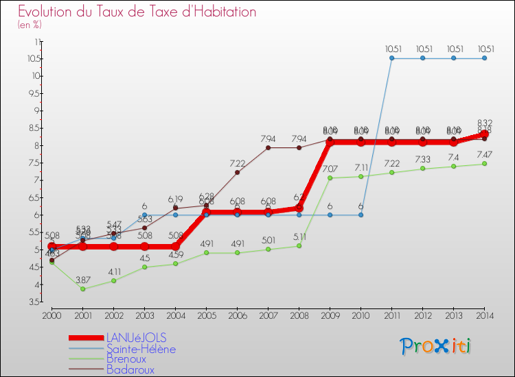 Evolution du taux de la taxe d'habitation pour LANUéJOLS et les communes proches de 2000 à 2014 Comparaison des taux de la taxe d'habitation pour LANUéJOLS et les communes voisines de 2000 à 2014