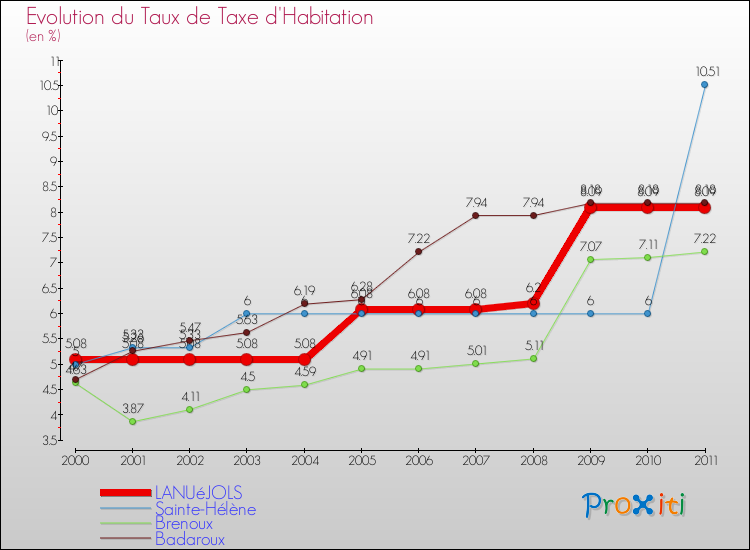 Evolution du taux de la taxe d'habitation pour LANUéJOLS et les communes proches Comparaison des taux de la taxe d'habitation pour LANUéJOLS et les communes voisines