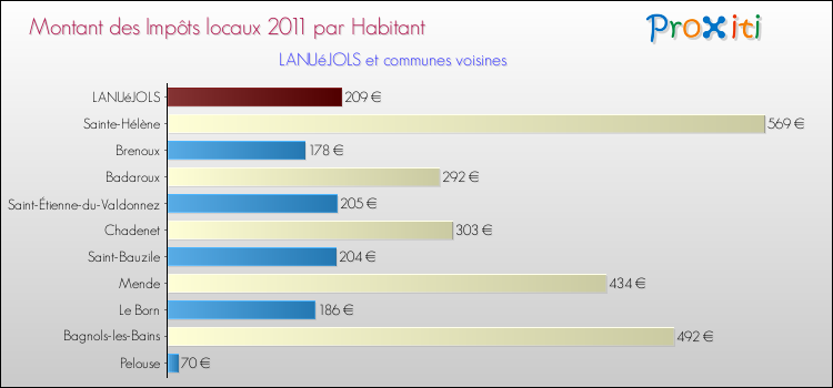 Montant des impôts locaux par Habitant pour LANUéJOLS et les communes proches Comparaison des impôts locaux par habitant pour LANUéJOLS et les communes voisines