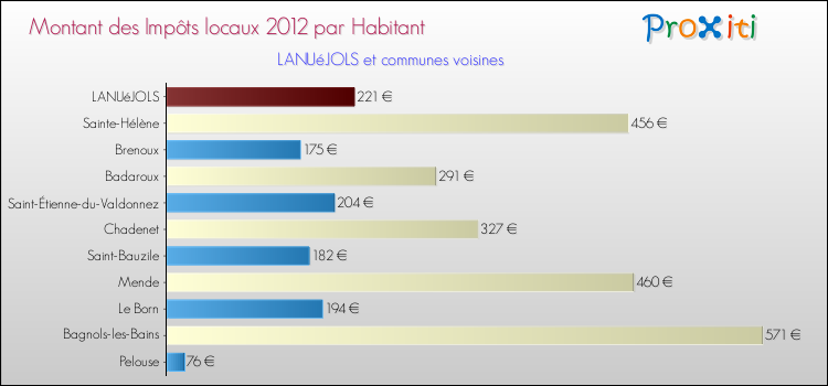 Montant des impôts locaux par Habitant pour LANUéJOLS et les communes proches Comparaison des impôts locaux par habitant pour LANUéJOLS et les communes voisines