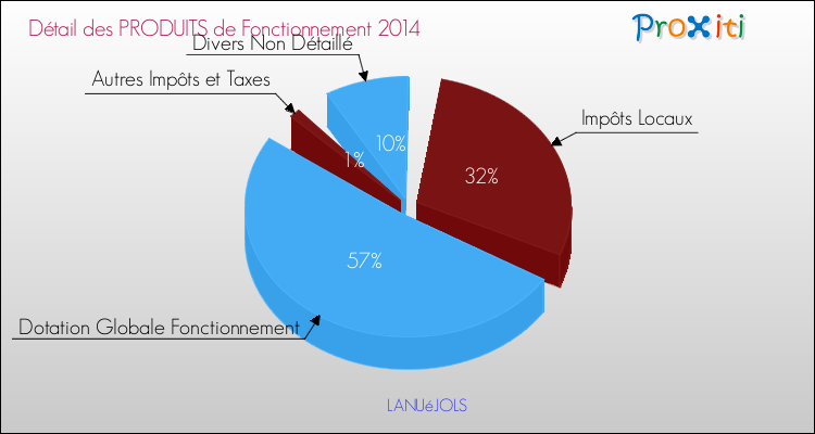 Décomposition du Budget de Fonctionnement 2014 de la commune de LANUéJOLS Budget de Fonctionnement 2014 pour la commune de LANUéJOLS
