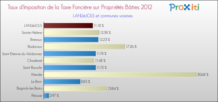 Taux d'imposition de la taxe foncière sur le bati 2012 pour LANUéJOLS et les communes proches Comparaison des taux d'imposition de la taxe foncière sur le bati 2012 pour LANUéJOLS et les communes voisines